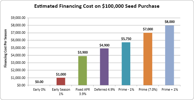 Bar chart showing estimated financing costs per season on a $100,000 seed purchase. Costs range from $0 for early 0% financing to $8,000 for prime plus 1%. Other options include early season 1% at $1,000, fixed APR 3.9% at $3,900, deferred 4.9% at $4,900, prime minus 1% at $5,750 and prime (7%) at $7,000.